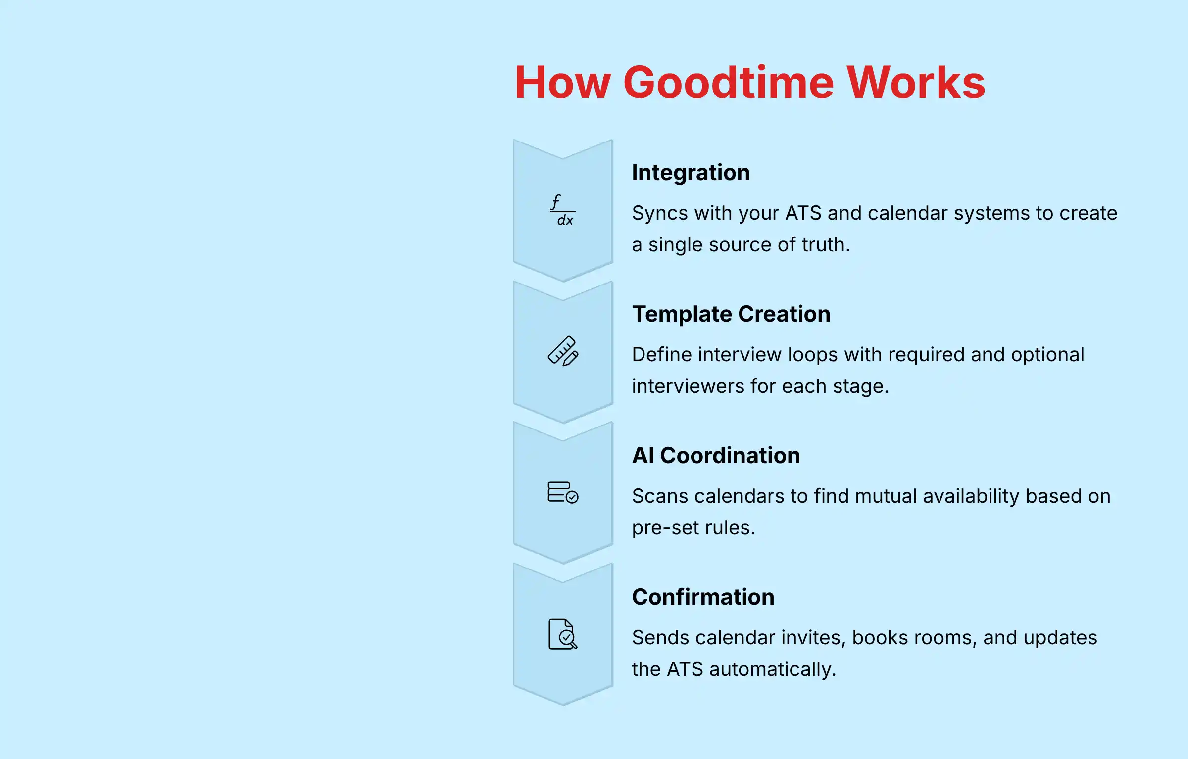 How Goodtime Works - automated candidate scheduling process workflow