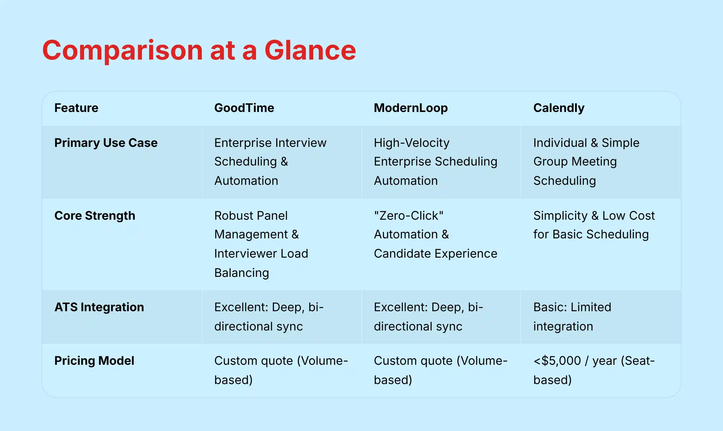 Comparison at a Glance table showing key differences between GoodTime, ModernLoop, and Calendly platforms