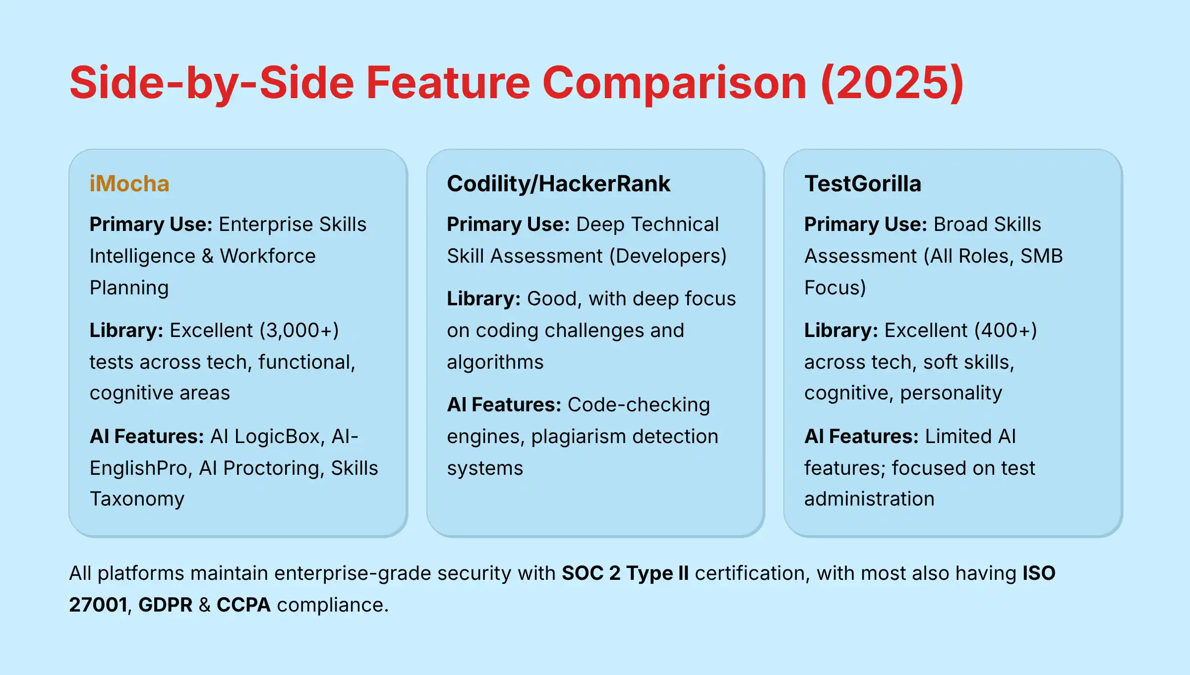 Side-by-Side Feature Comparison 2025 - AI Skills Assessment Platforms