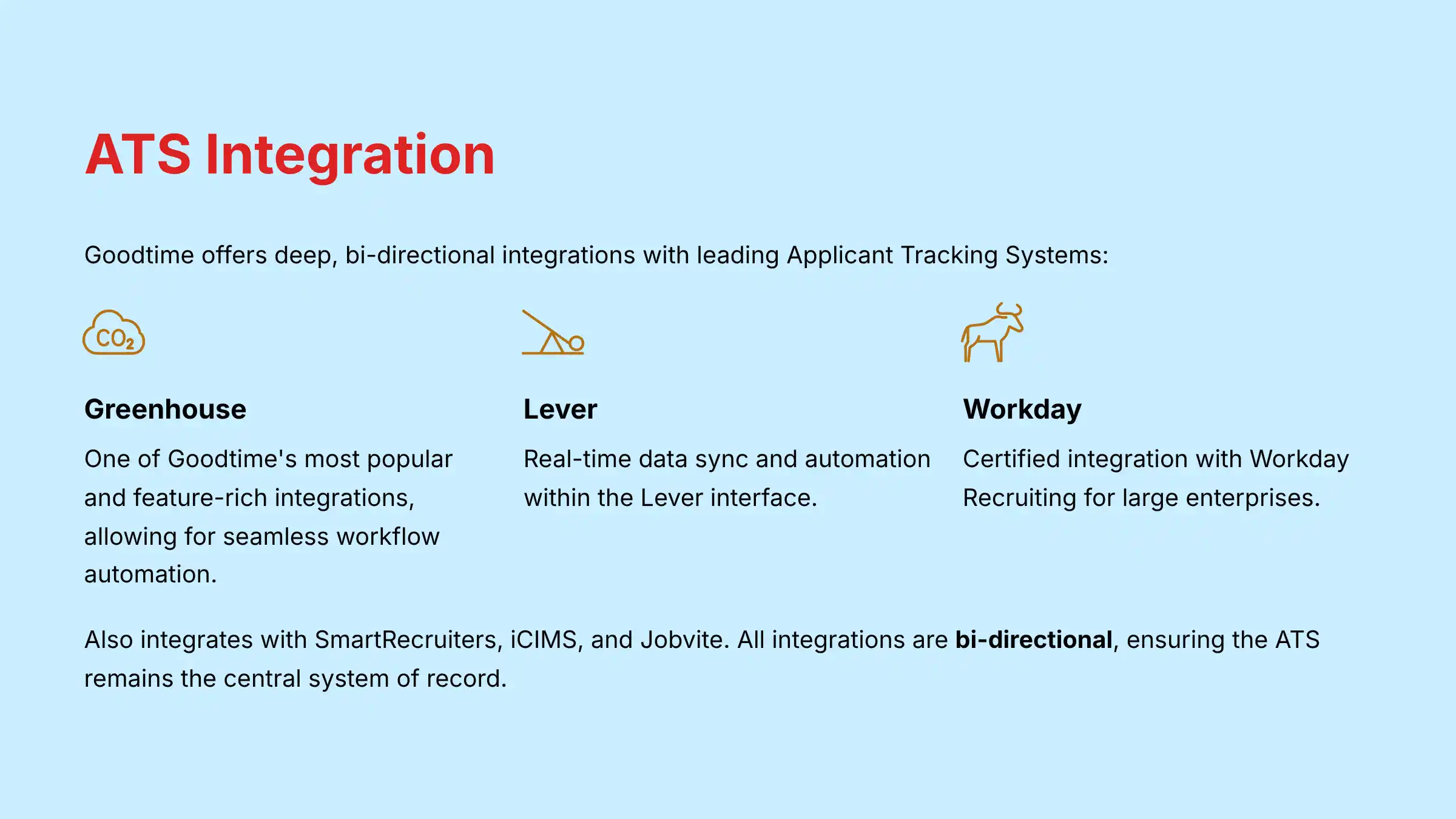 ATS Integration capabilities showing supported systems and bi-directional sync