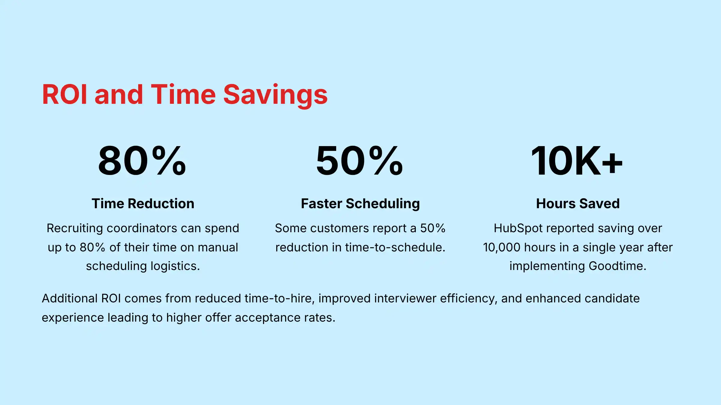 ROI and time savings metrics showing efficiency gains from Goodtime implementation