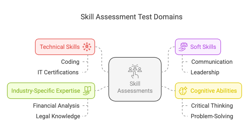 Skills assessment proctoring and security features