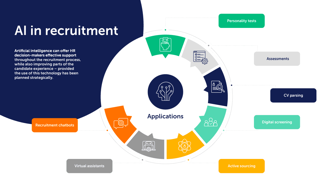 AI in recruiting and talent acquisition workflow diagram
