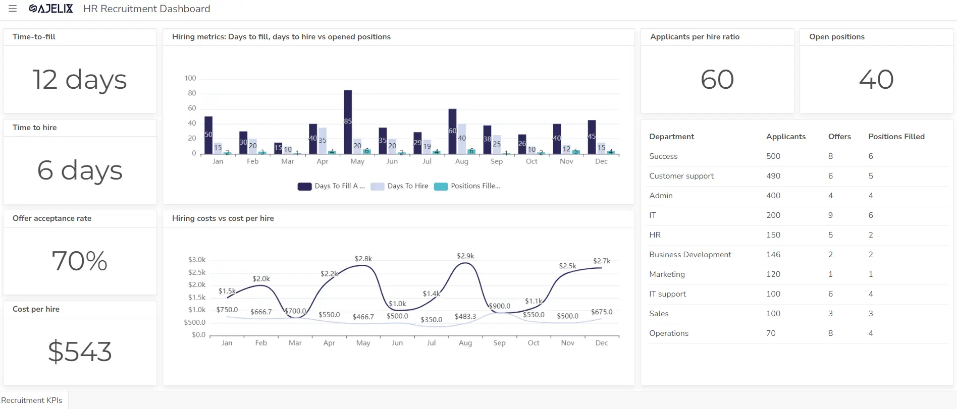 Harver Data-Driven Hiring Assessment Dashboard