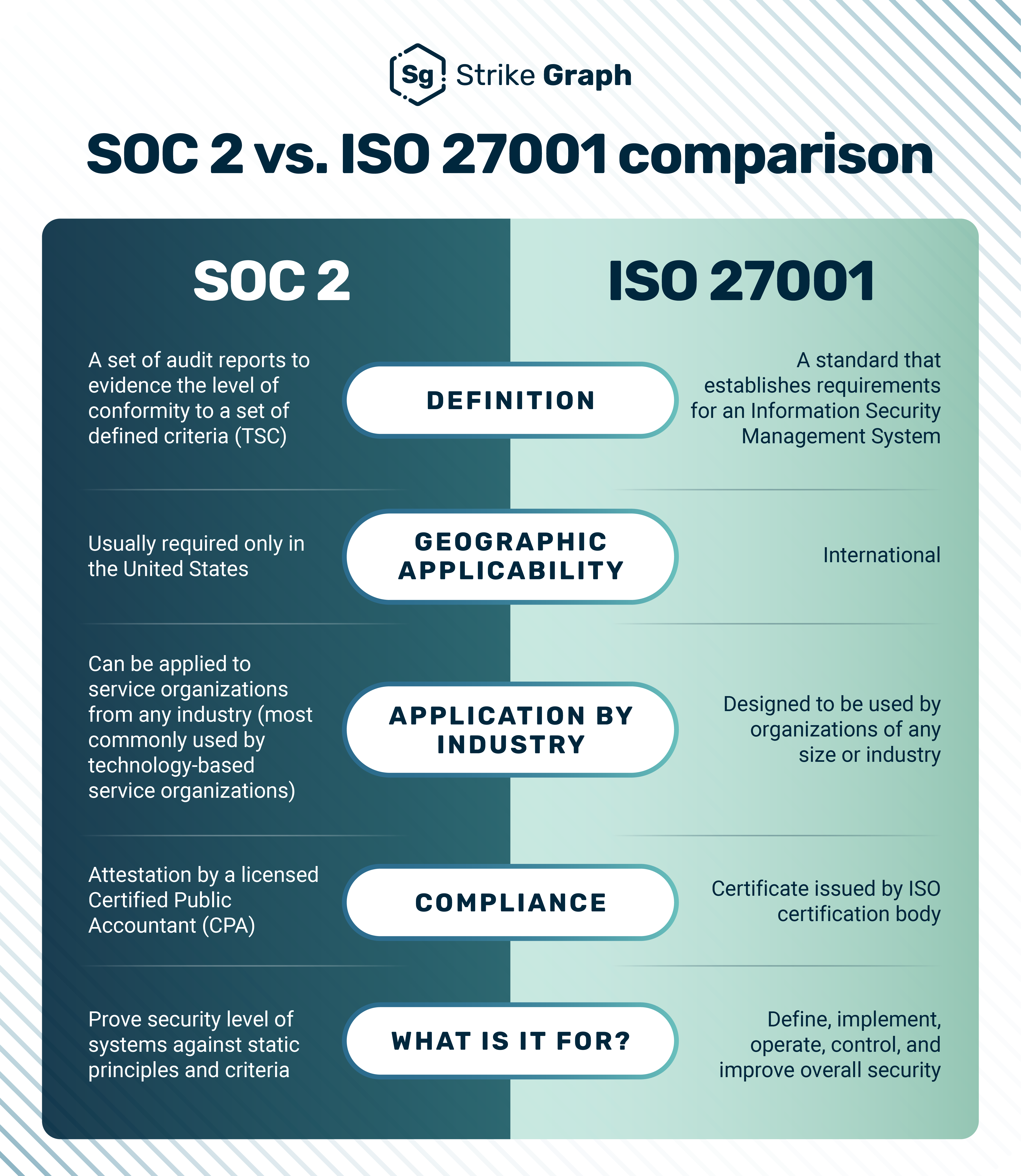 SOC 2 vs ISO 27001 security certification comparison infographic