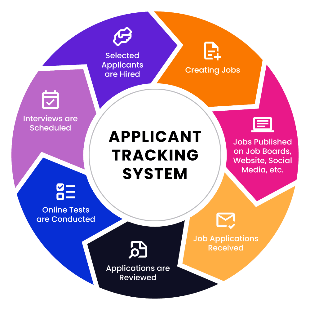 ATS applicant tracking system integration workflow diagram