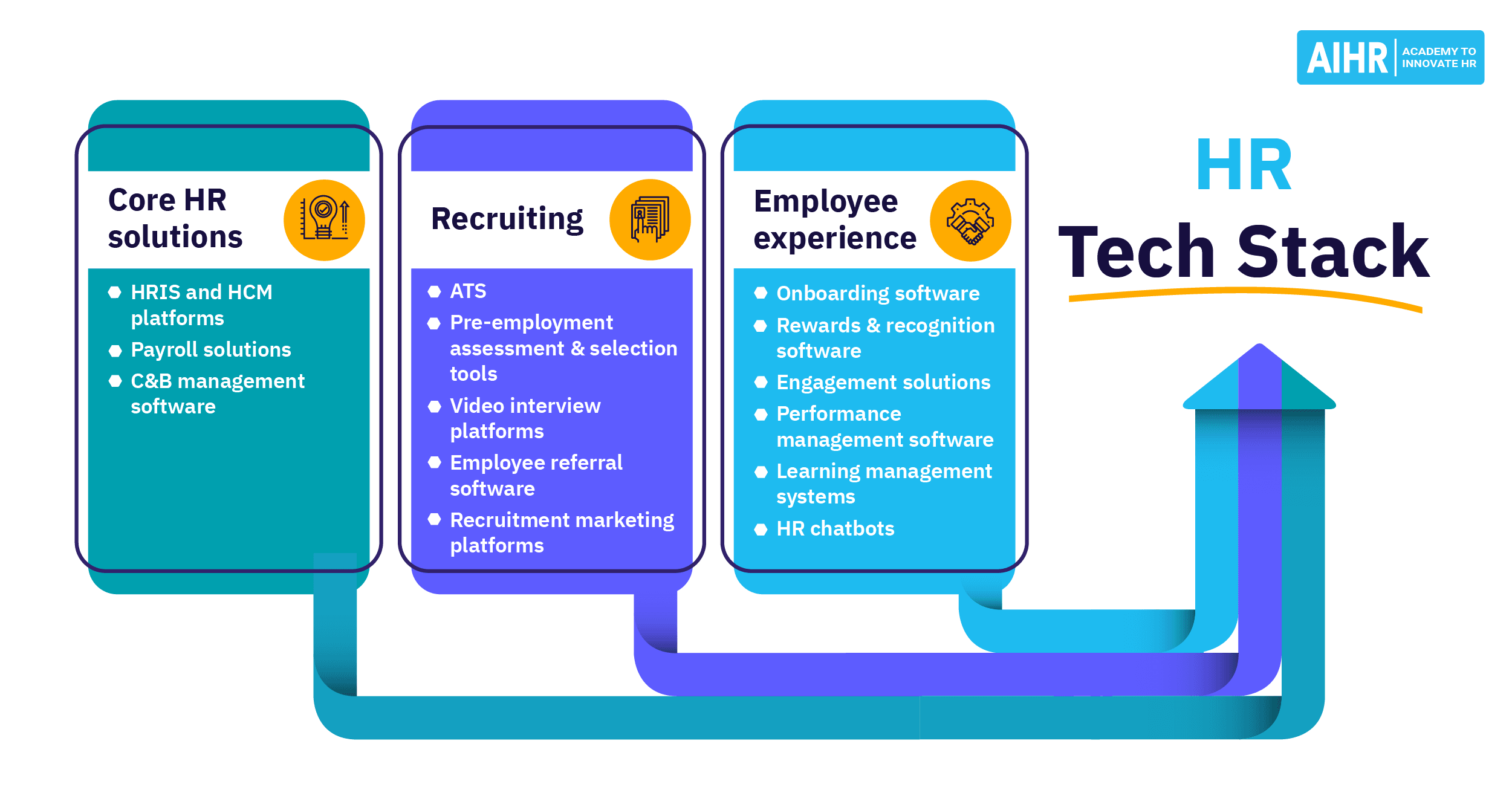 HR technology integration stack and security architecture
