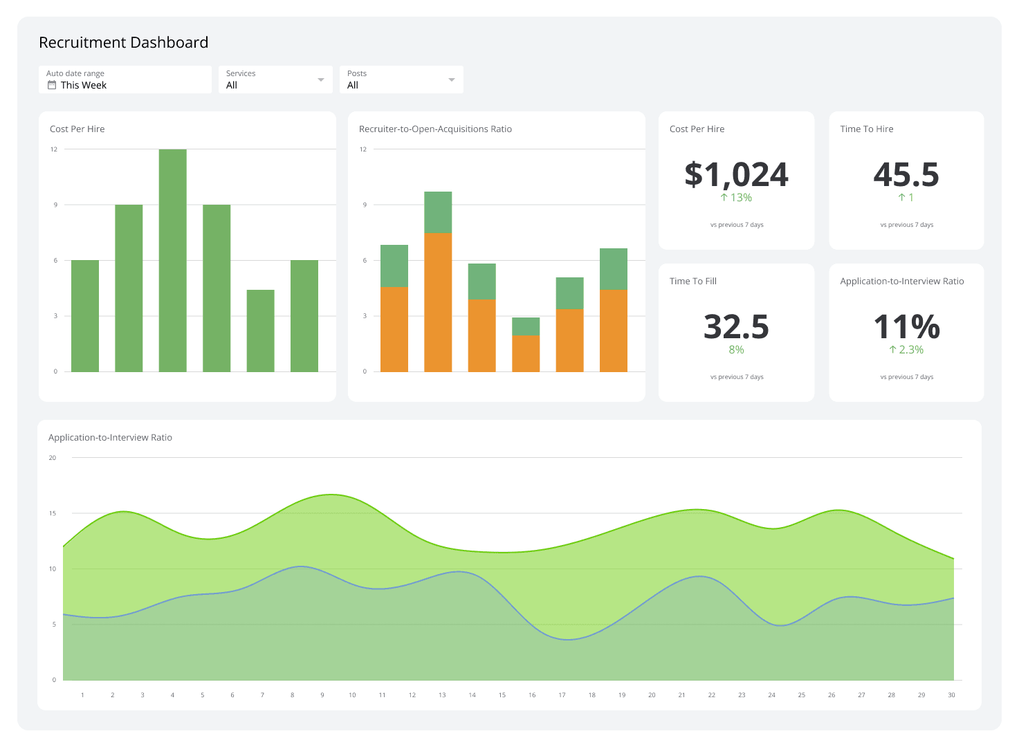 Recruiting analytics ROI metrics dashboard talent acquisition