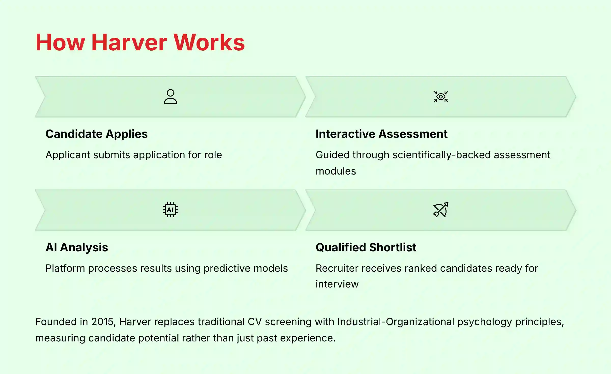 How Harver AI Recruitment Process Works