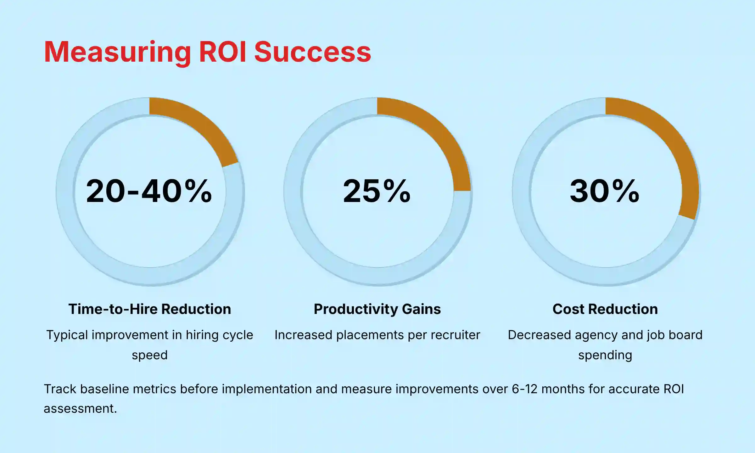 Measuring ROI and success metrics from iSmartRecruit implementation