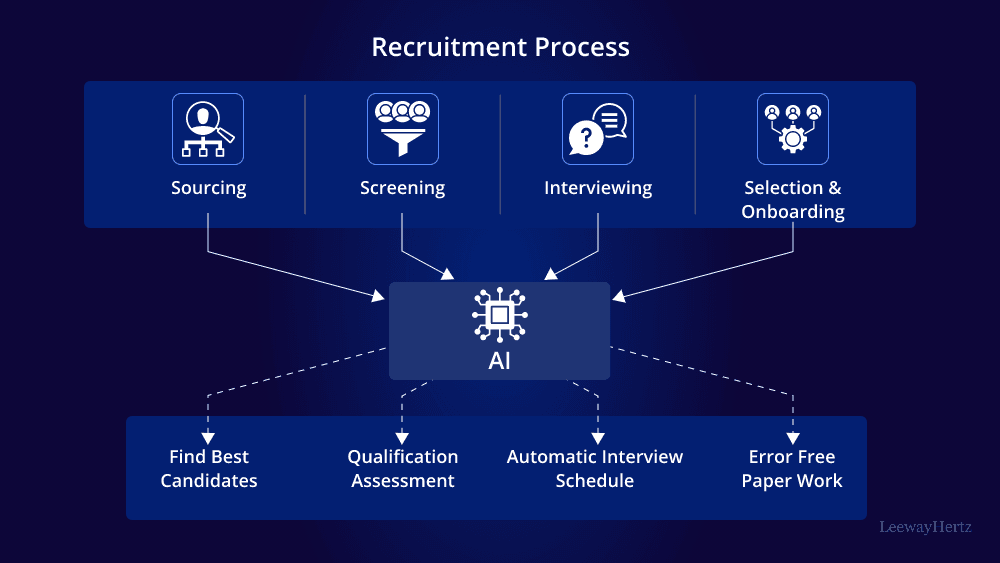 AI Powered Talent Acquisition Workflow