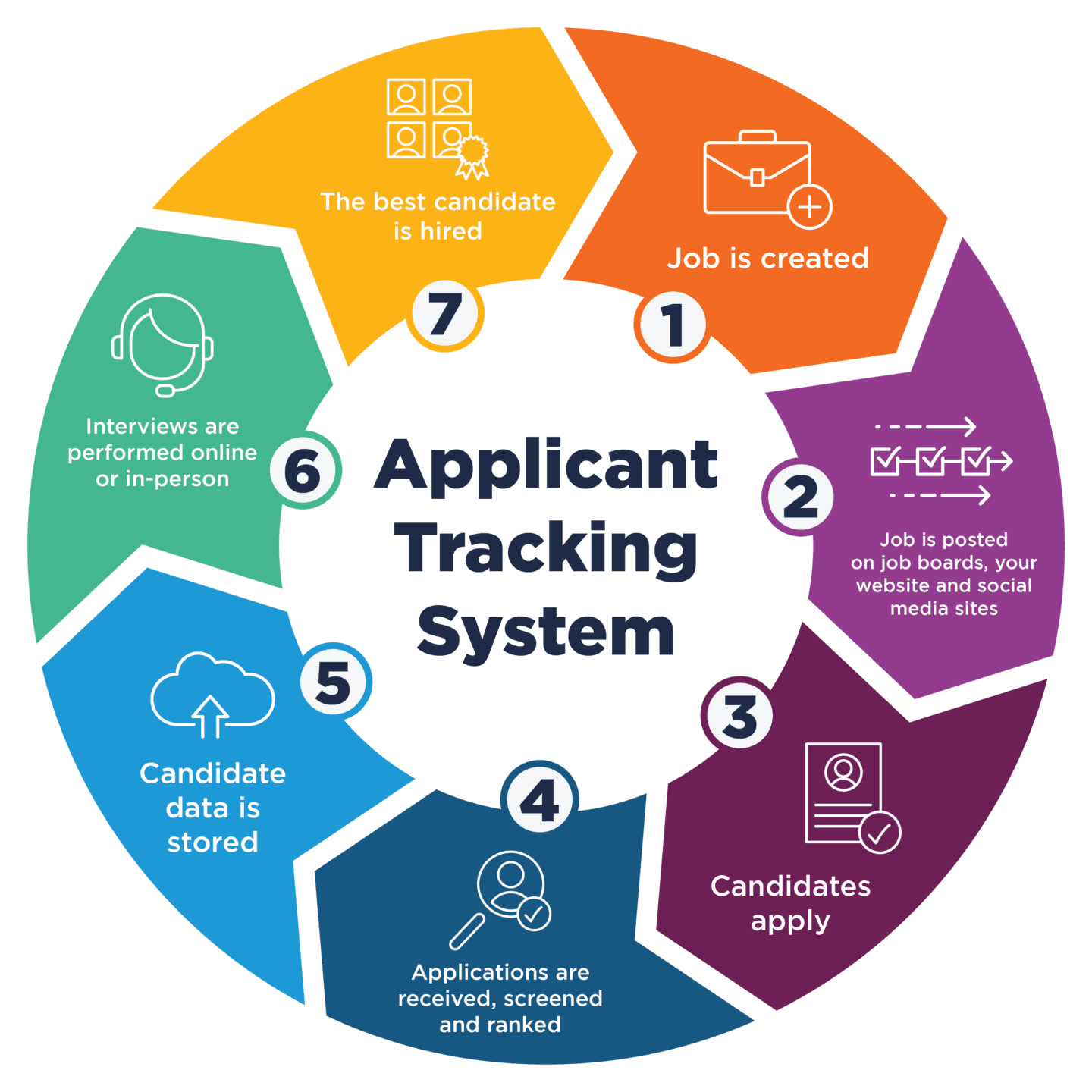 Applicant tracking system workflow for corporate and agency use