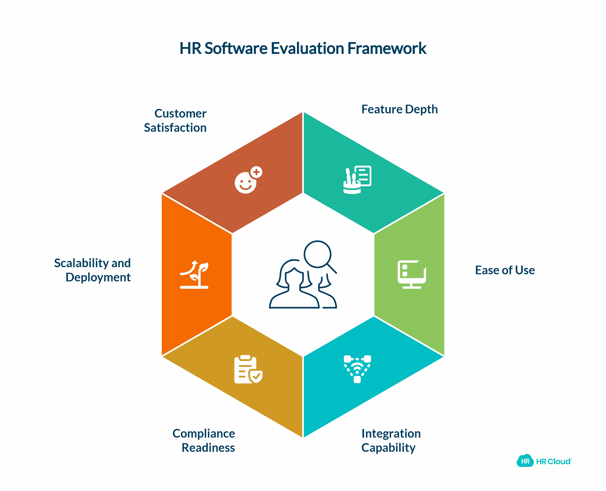 HRIS Evaluation Methodology Framework