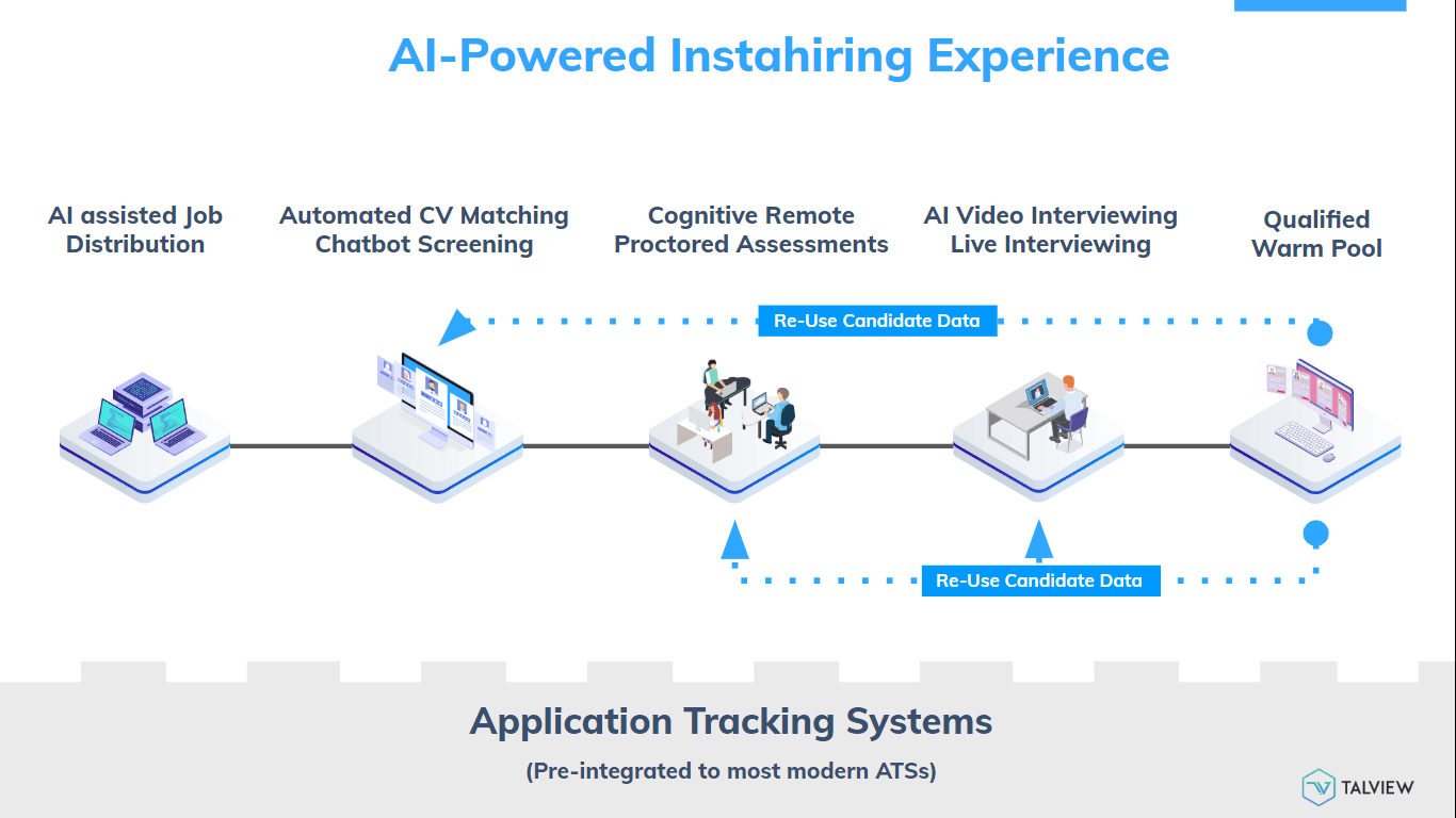 ATS integration workflow and automated recruitment process