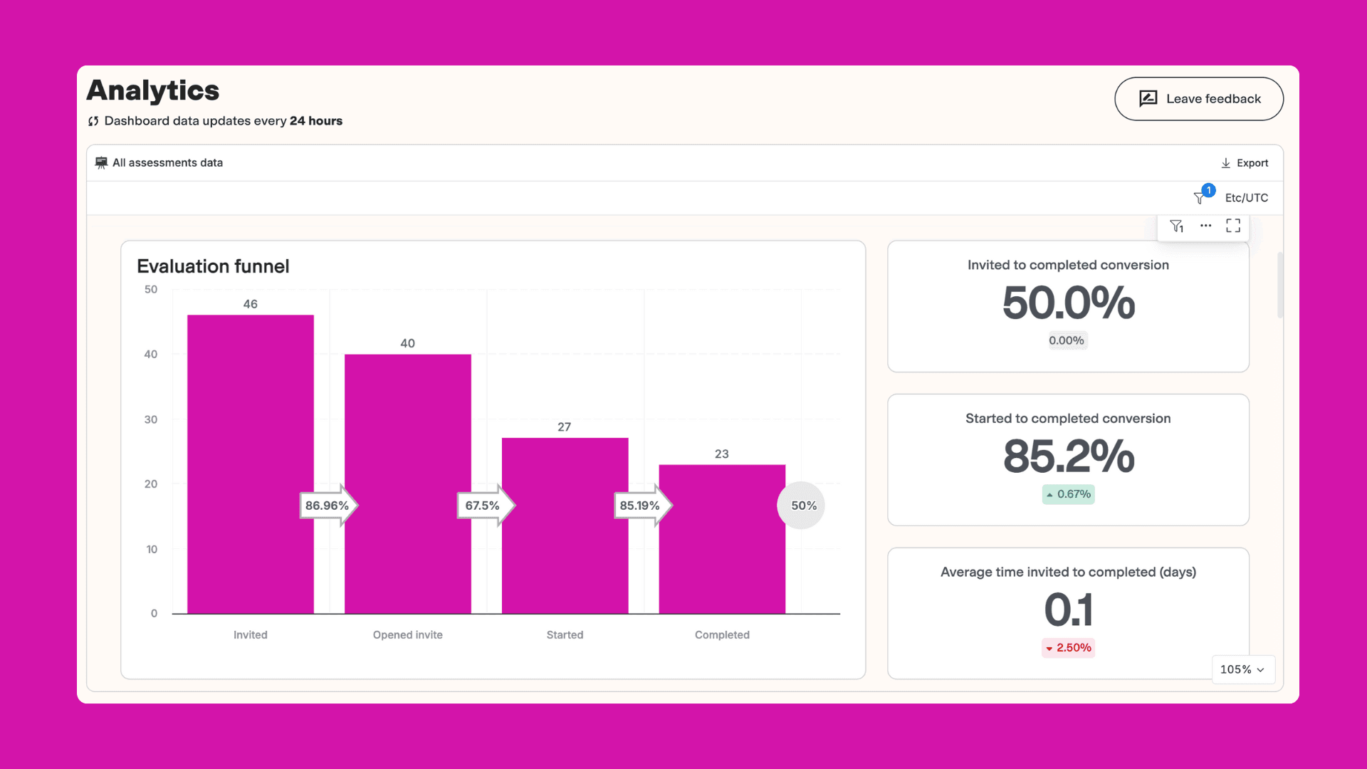 TestGorilla skills assessment dashboard analytics