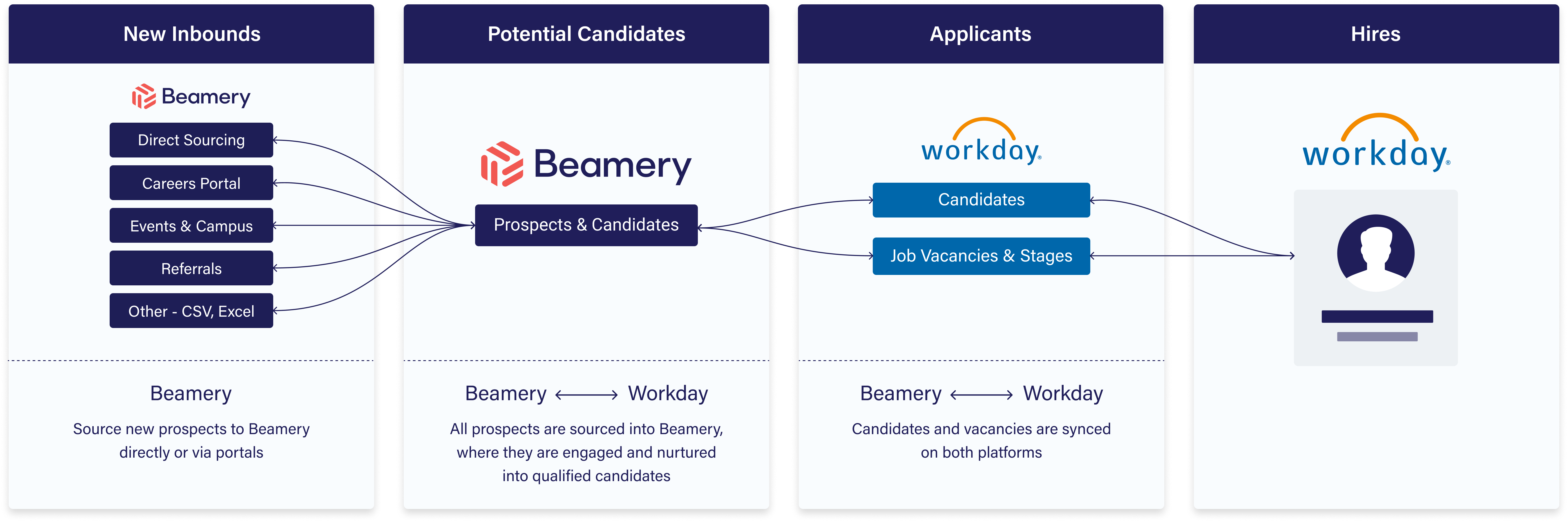 Beamery workflow and candidate relationship management interface