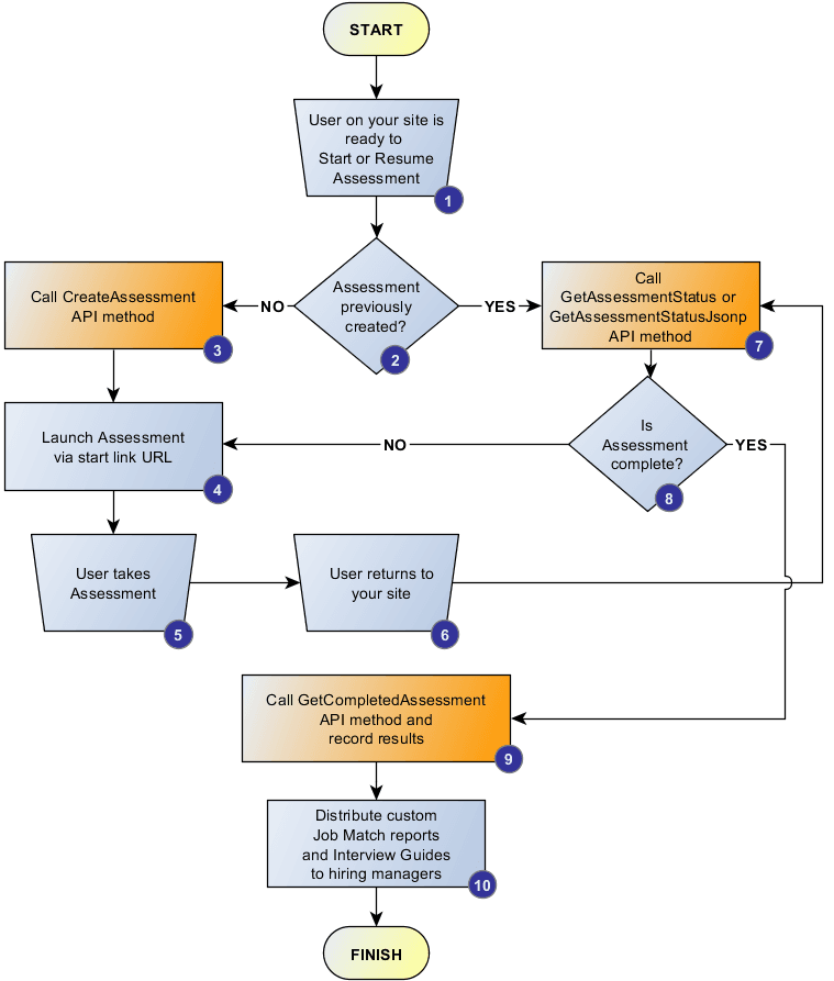 ATS Integration Workflow