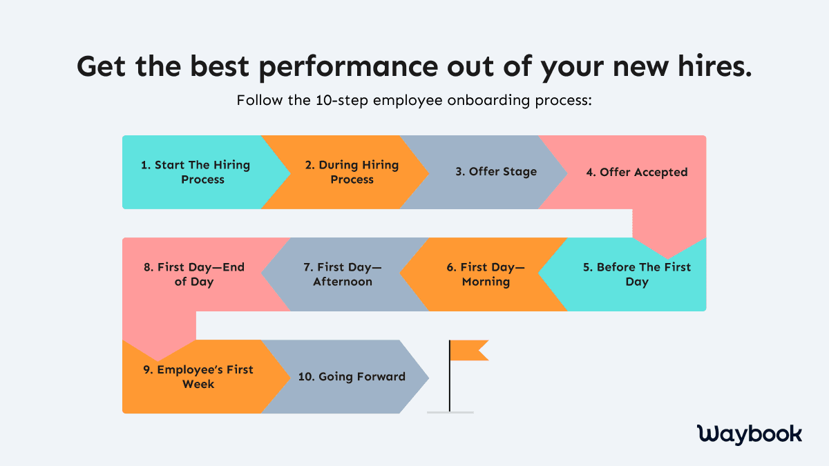 Employee Onboarding Process Workflow