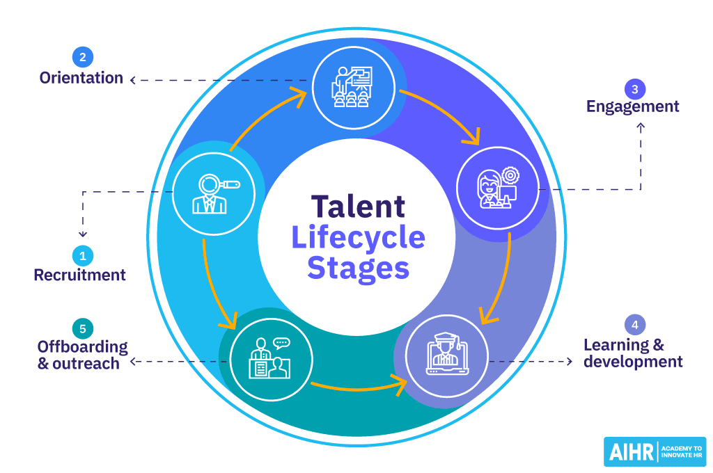 Talent Management Lifecycle Stages