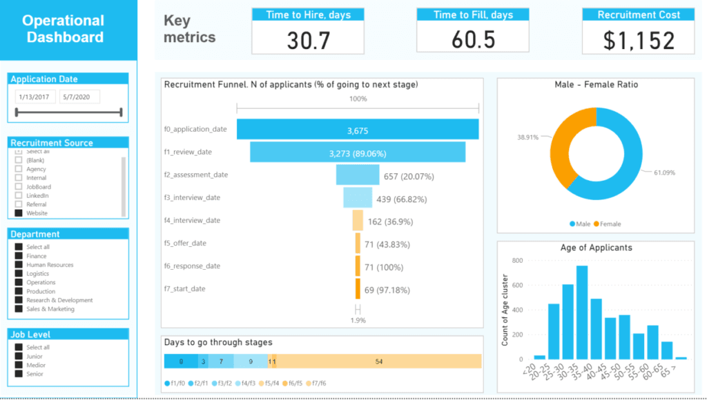 Talent Acquisition Dashboard Analytics
