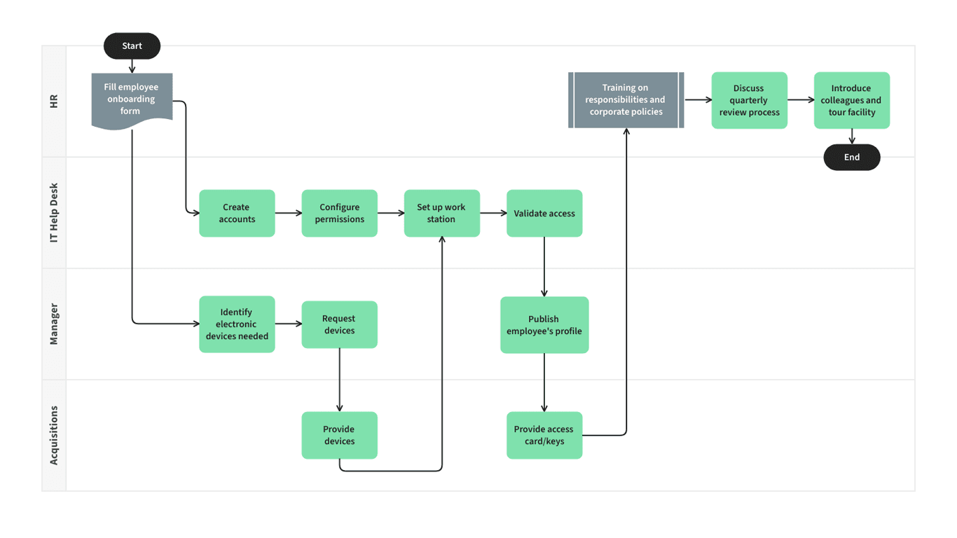 Employee onboarding process flowchart template