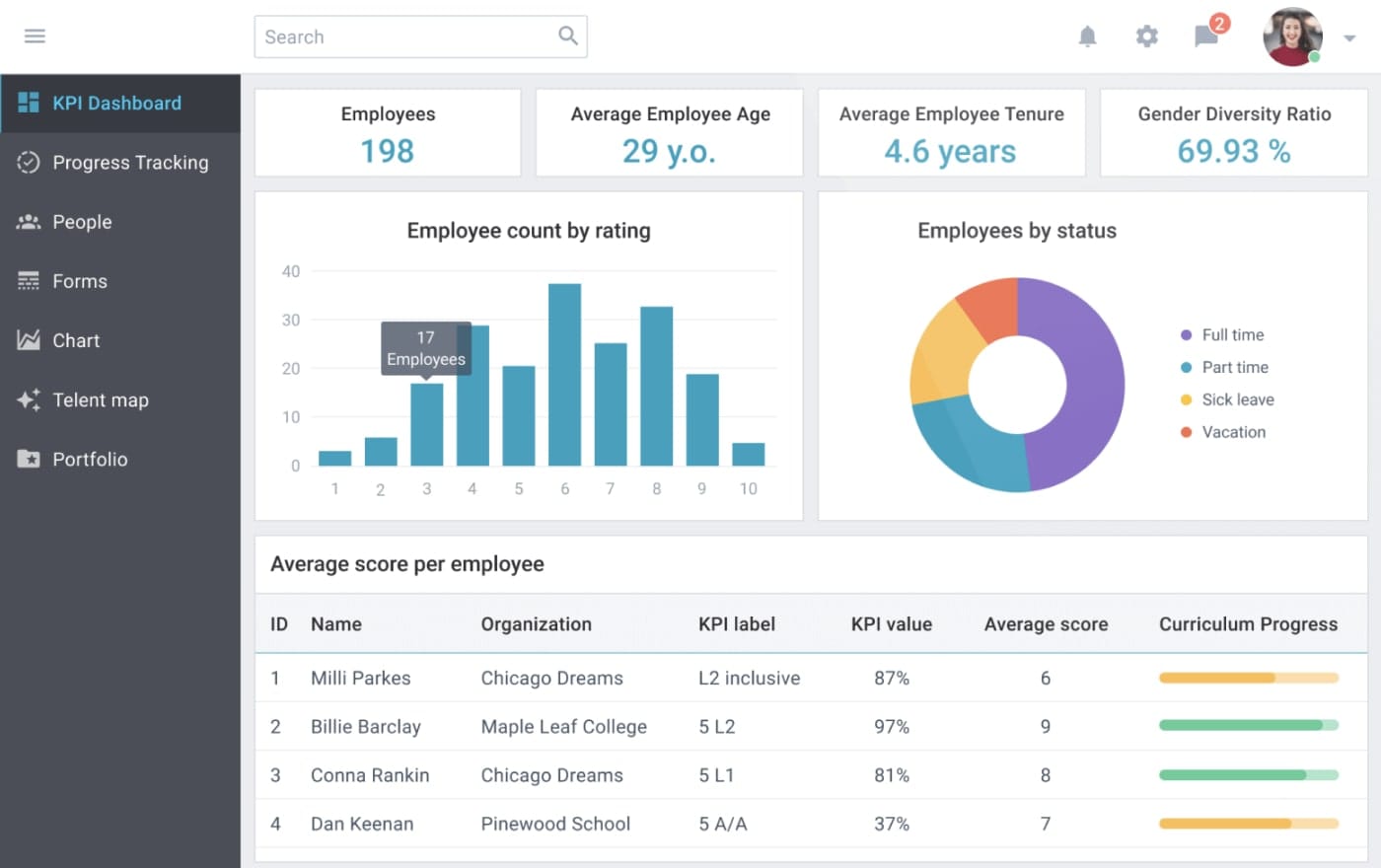 Performance management system interface dashboard