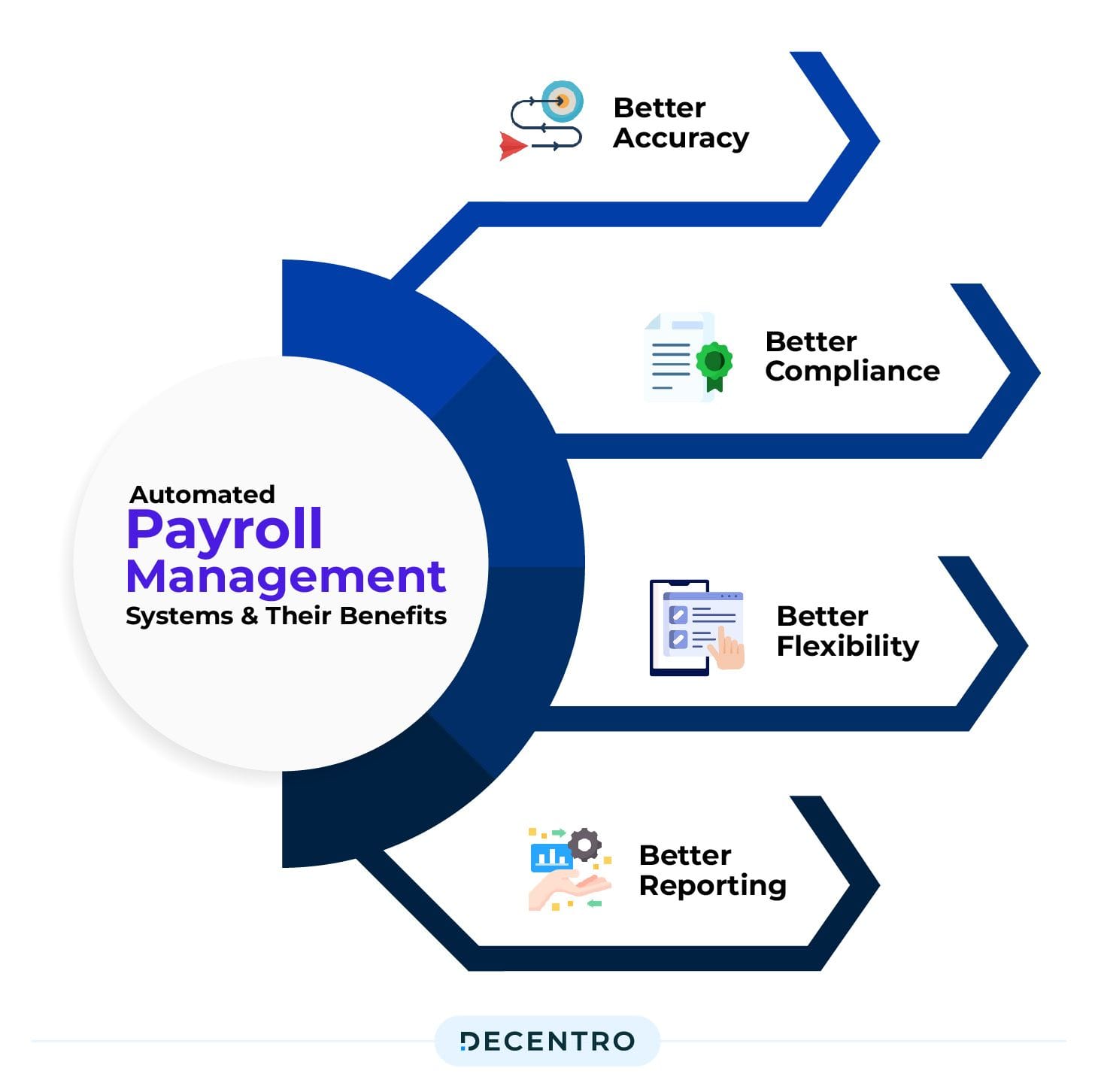 Payroll automation process