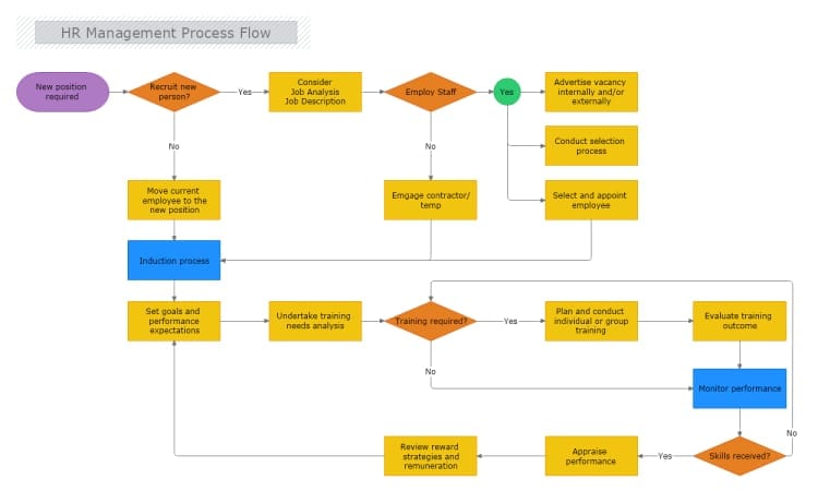 HR Management Process Flow Diagram